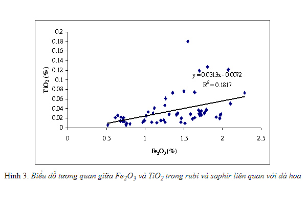 Đặc điểm thành phần hóa học của ruby và saphir trong một số loại hình nguồn gốc ở Việt Nam
